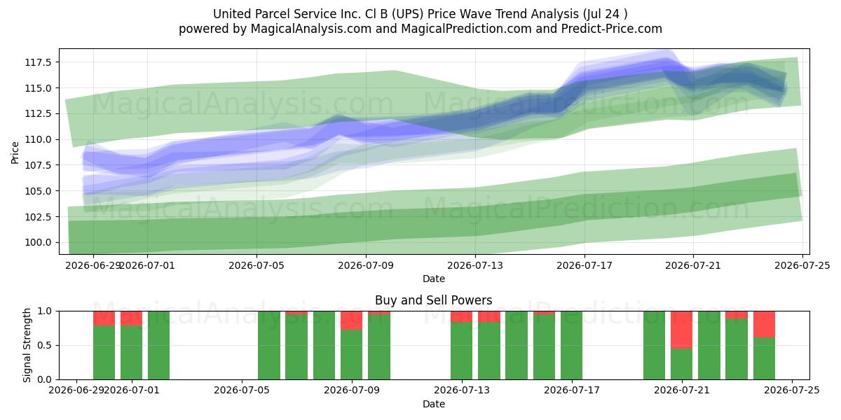 United Parcel Service Inc. Cl B (UPS) Support and Resistance area (23 Jul) 