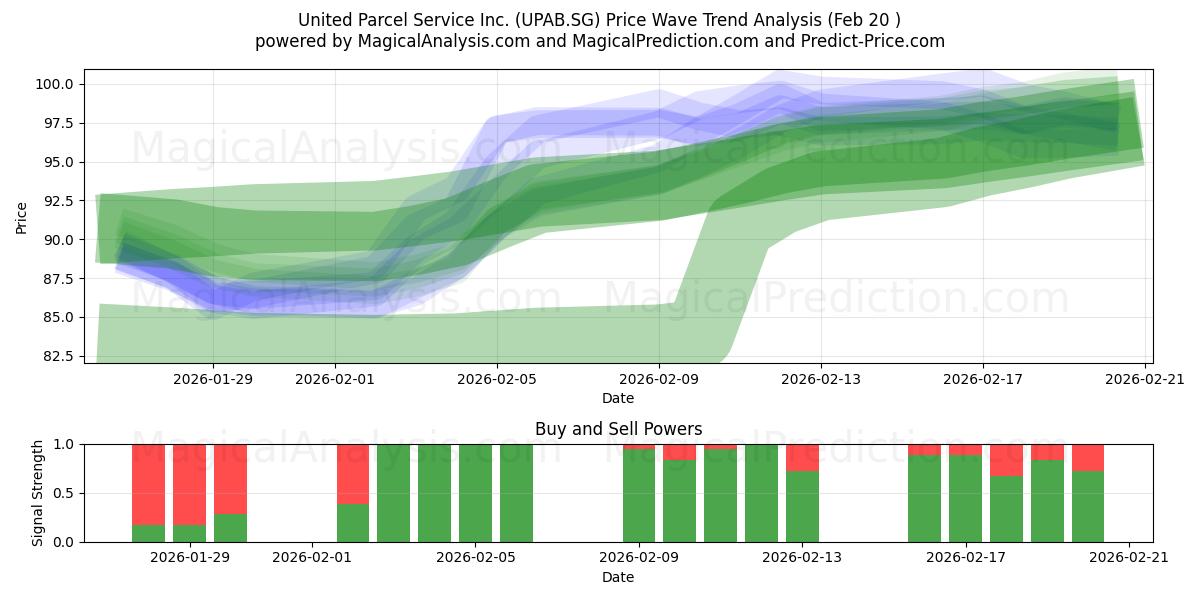  United Parcel Service Inc. (UPAB.SG) Support and Resistance area (19 Feb) 
