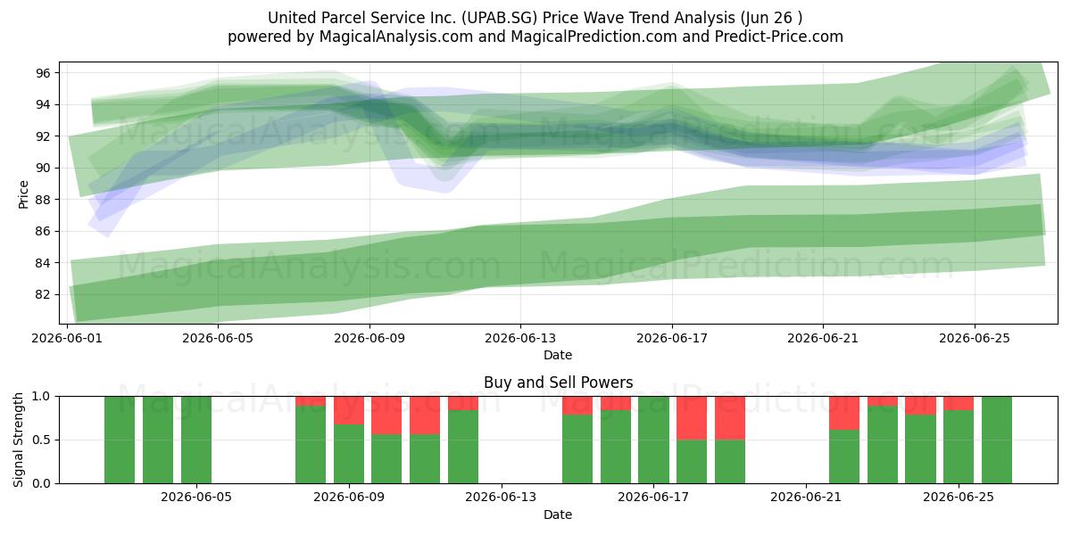  United Parcel Service Inc. (UPAB.SG) Support and Resistance area (25 Jun) 