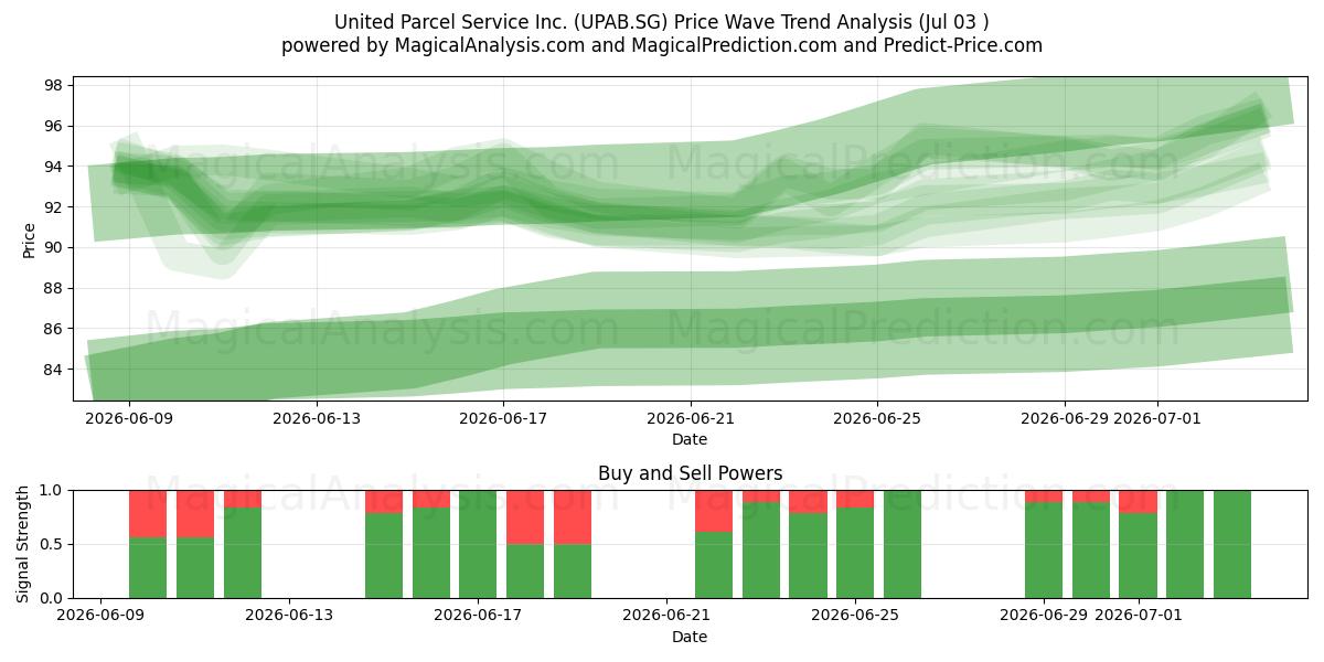  United Parcel Service Inc. (UPAB.SG) Support and Resistance area (02 Jul) 