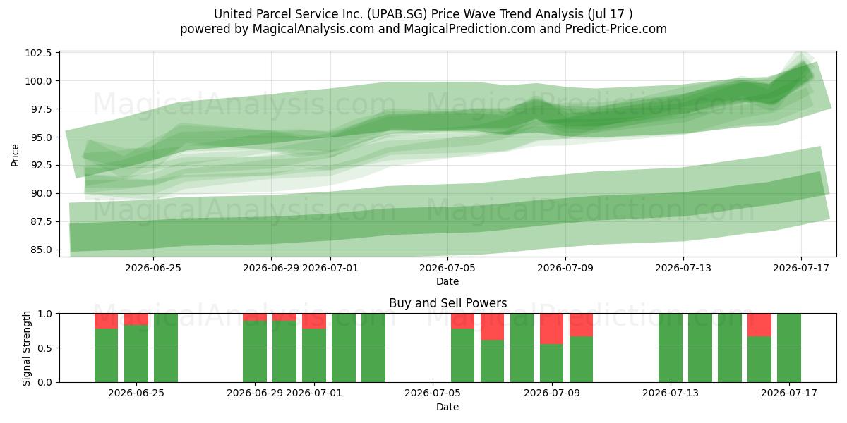  United Parcel Service Inc. (UPAB.SG) Support and Resistance area (16 Jul) 