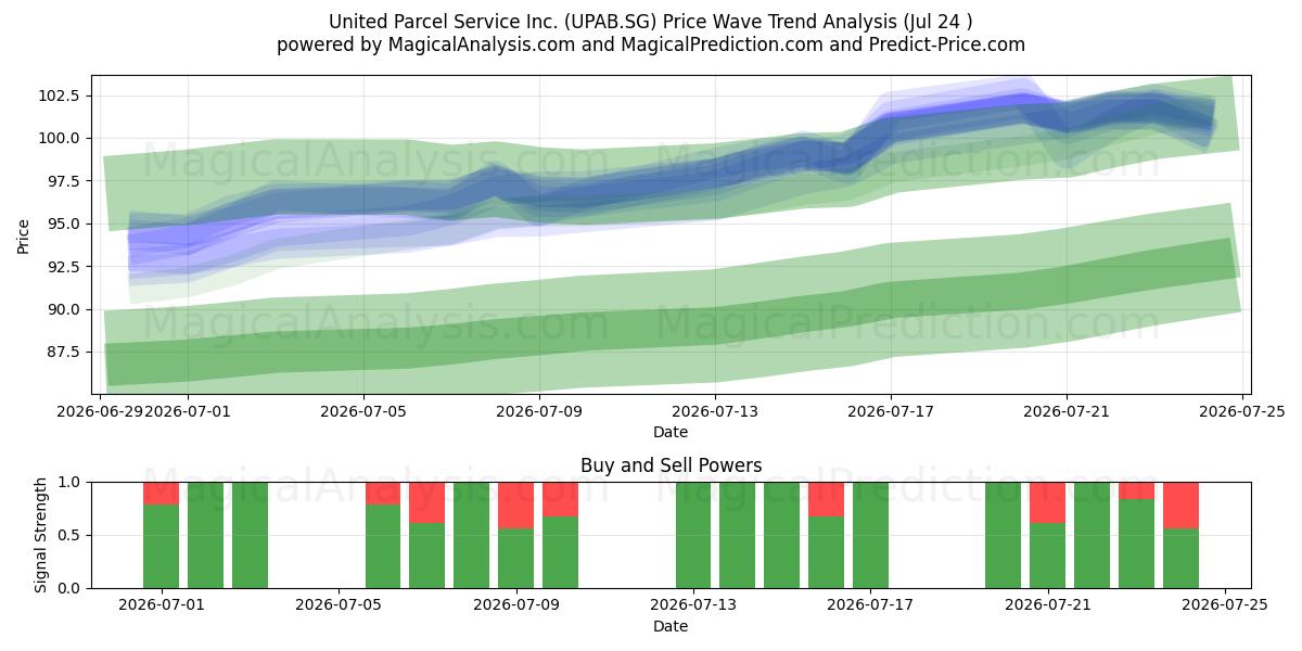  United Parcel Service Inc. (UPAB.SG) Support and Resistance area (23 Jul) 