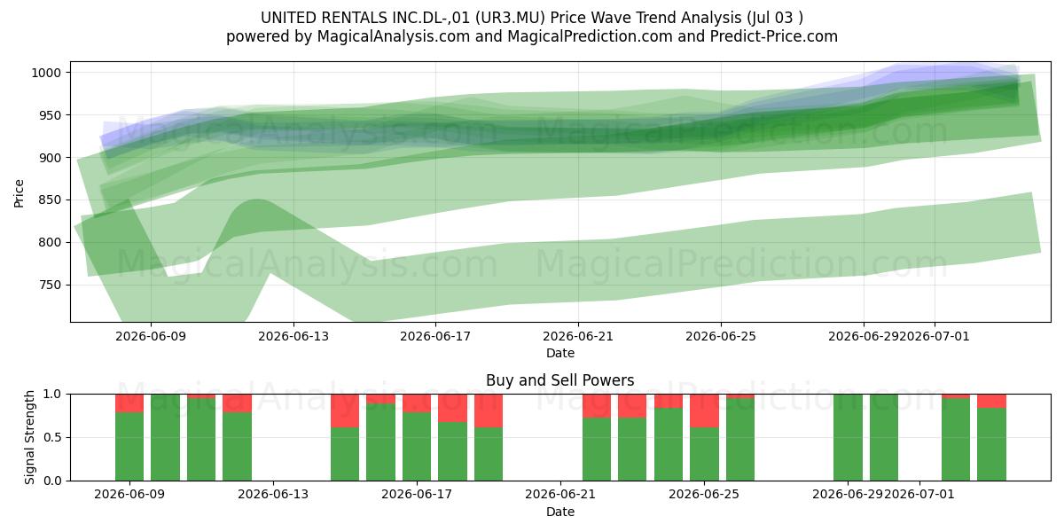  UNITED RENTALS INC.DL-,01 (UR3.MU) Support and Resistance area (02 Jul) 