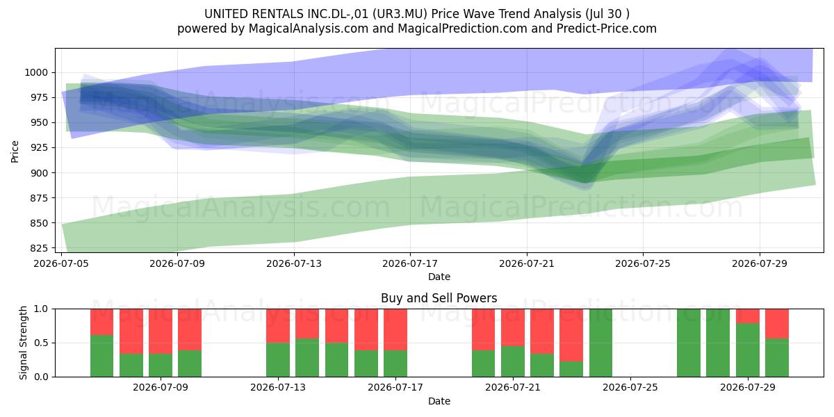  UNITED RENTALS INC.DL-,01 (UR3.MU) Support and Resistance area (29 Jul) 