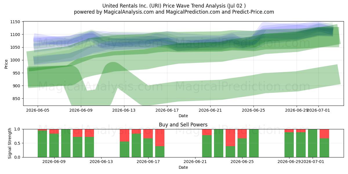  United Rentals Inc. (URI) Support and Resistance area (01 Jul) 