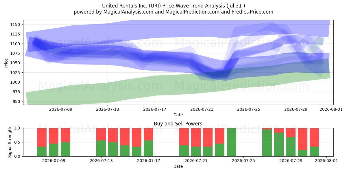  United Rentals Inc. (URI) Support and Resistance area (30 Jul) 