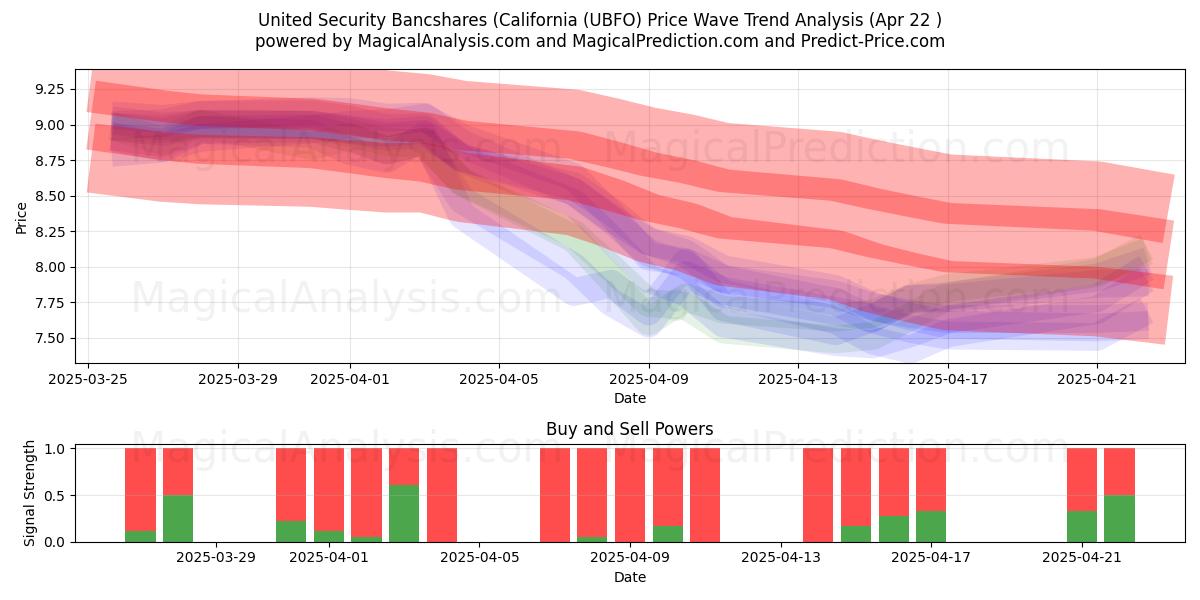  United Security Bancshares (California (UBFO) Support and Resistance area (22 Apr) 