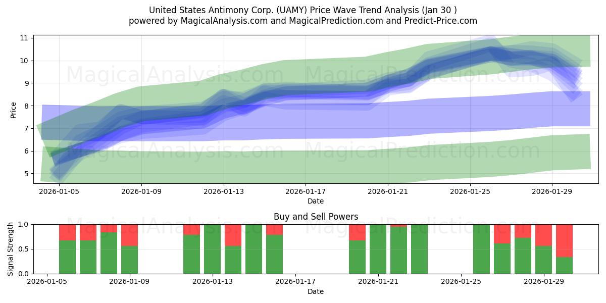  United States Antimony Corp. (UAMY) Support and Resistance area (29 Jan) 