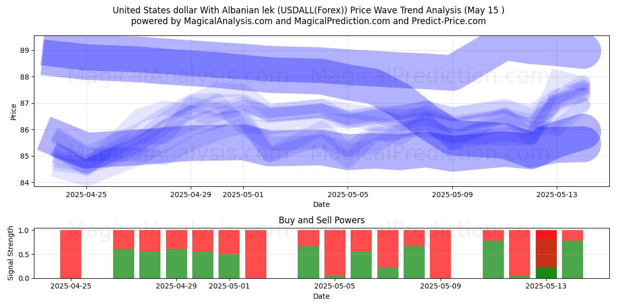  Dólar estadounidense Con lek albanés (USDALL(Forex)) Support and Resistance area (15 May) 