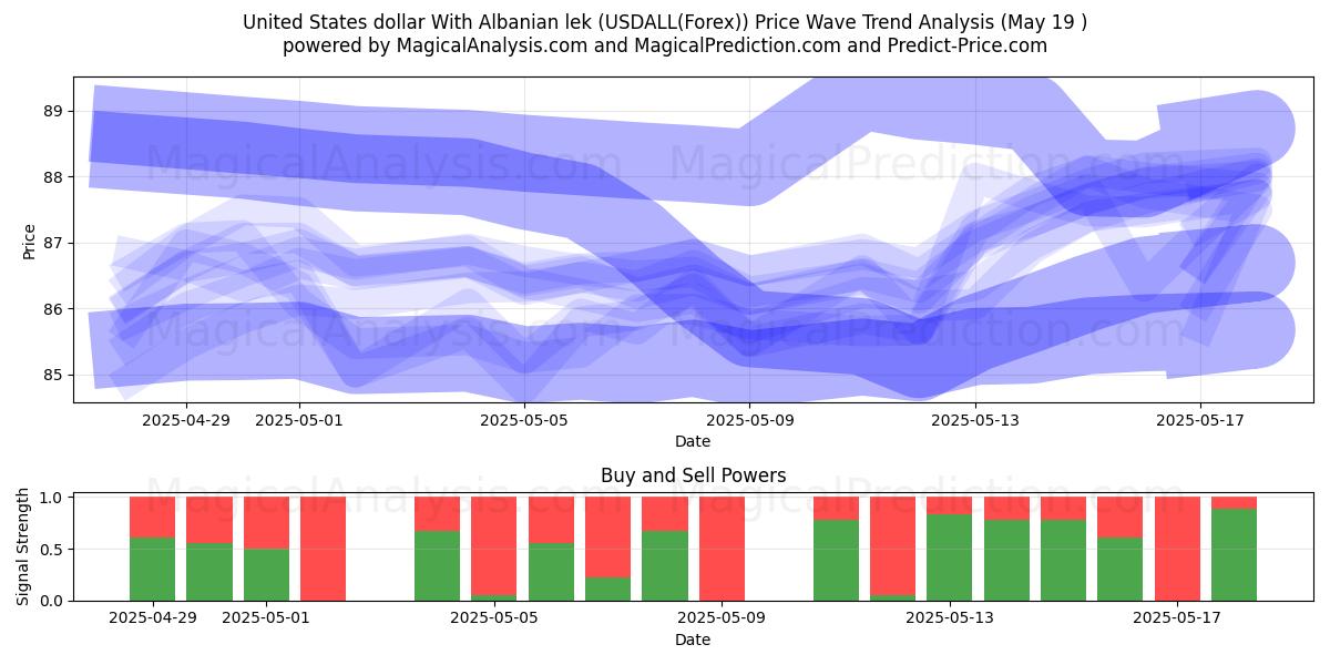  دولار الولايات المتحدة مع الليك الألباني (USDALL(Forex)) Support and Resistance area (19 May) 