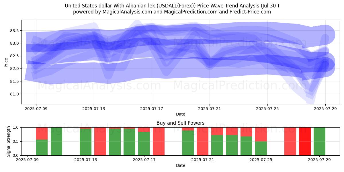  Amerikaanse dollar Met Albanese lek (USDALL(Forex)) Support and Resistance area (29 Jul) 