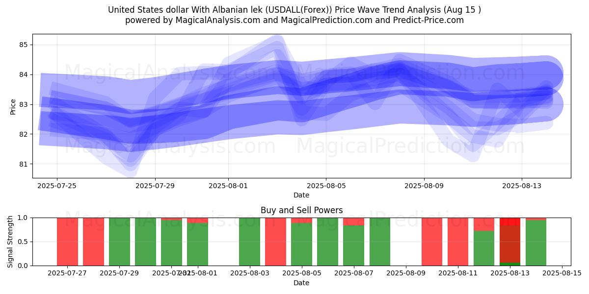  Förenta staternas dollar med albansk lek (USDALL(Forex)) Support and Resistance area (14 Aug) 