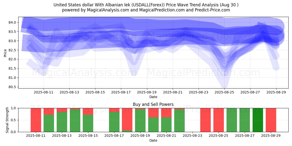  Amerikanske dollar med albansk lek (USDALL(Forex)) Support and Resistance area (29 Aug) 