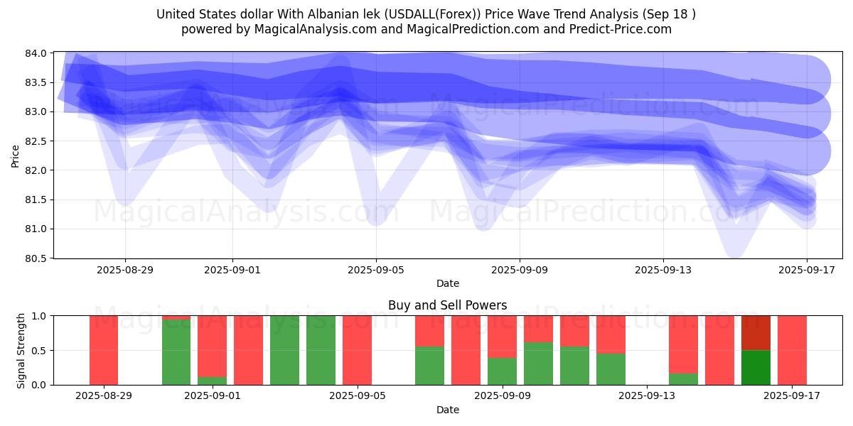  United States dollar With Albanian lek (USDALL(Forex)) Support and Resistance area (17 Sep) 