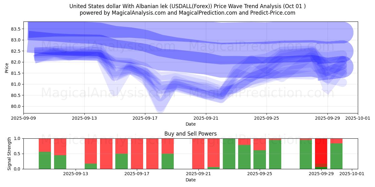  Amerikaanse dollar Met Albanese lek (USDALL(Forex)) Support and Resistance area (30 Sep) 