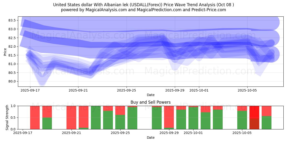  미국 달러와 알바니아 렉 (USDALL(Forex)) Support and Resistance area (07 Oct) 