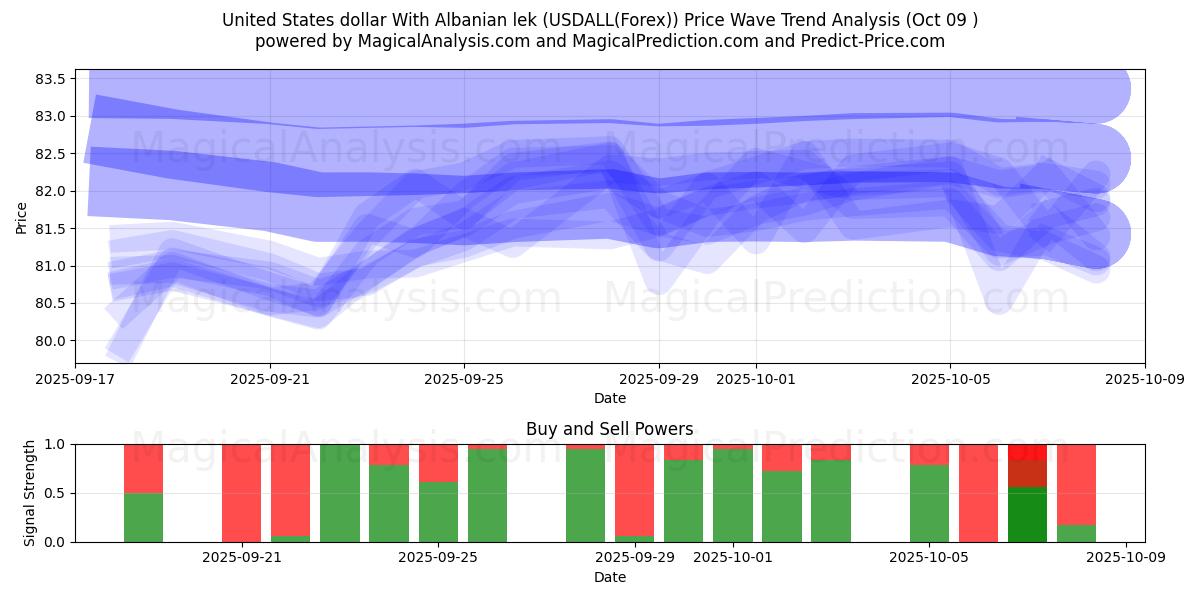  Dollaro statunitense Con lek albanese (USDALL(Forex)) Support and Resistance area (08 Oct) 