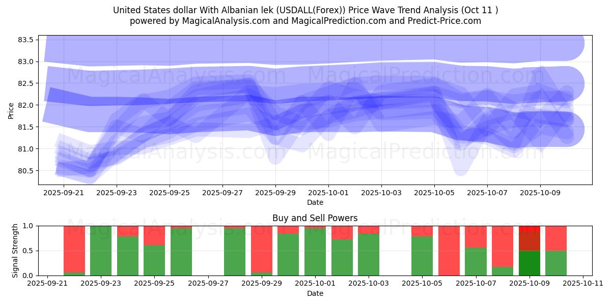 United States dollar With Albanian lek (USDALL(Forex)) Support and Resistance area (10 Oct) United States dollar With Albanian lek (USDALL(Forex)) Support and Resistance area (10 Oct)