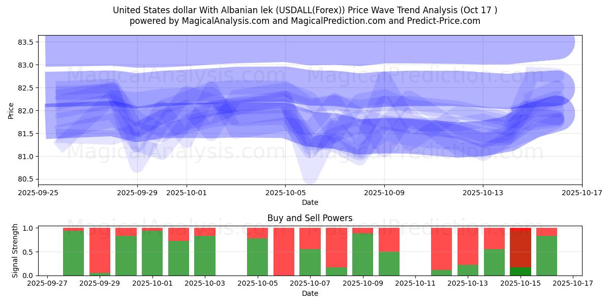 Amerikaanse dollar Met Albanese lek (USDALL(Forex)) Support and Resistance area (16 Oct) Amerikaanse dollar Met Albanese lek (USDALL(Forex)) Support and Resistance area (16 Oct)
