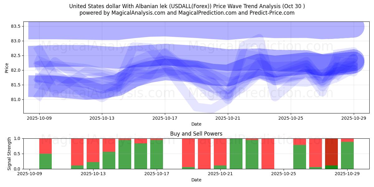 美元 与 阿尔巴尼亚列克 (USDALL(Forex)) Support and Resistance area (29 Oct)   美元 与 阿尔巴尼亚列克 (USDALL(Forex)) Support and Resistance area (29 Oct)
