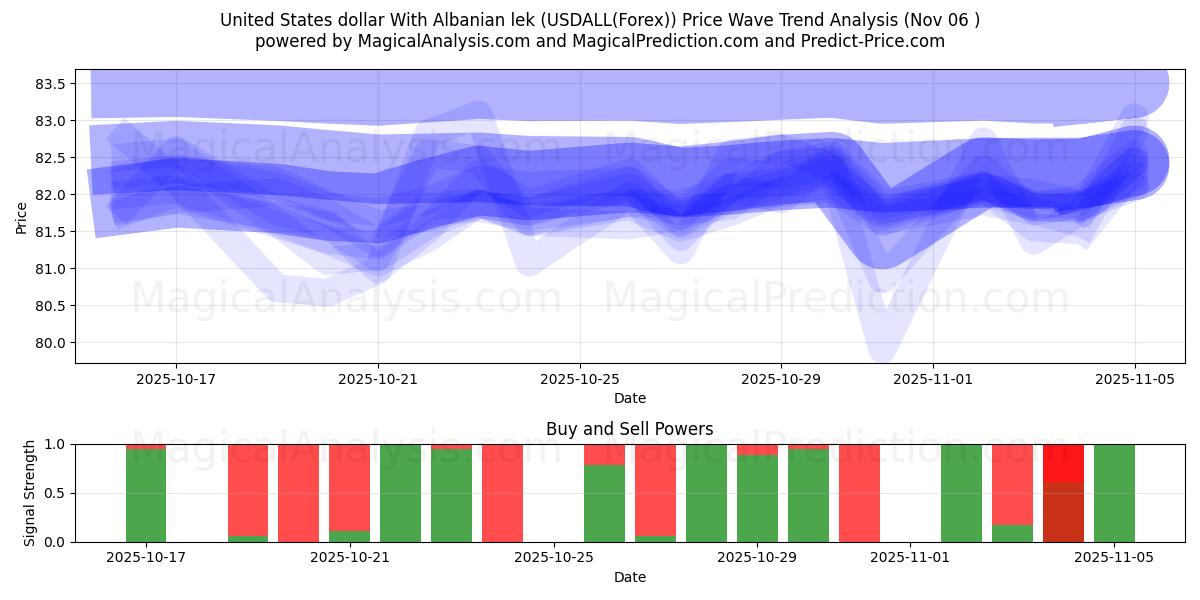  United States dollar With Albanian lek (USDALL(Forex)) Support and Resistance area (05 Nov) 