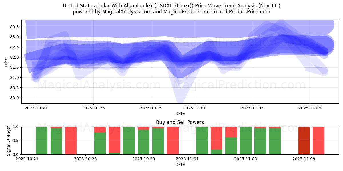  Доллар США к албанскому леку (USDALL(Forex)) Support and Resistance area (10 Nov) 