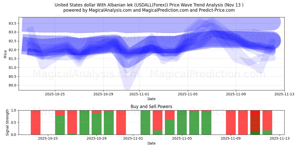  미국 달러와 알바니아 렉 (USDALL(Forex)) Support and Resistance area (12 Nov) 