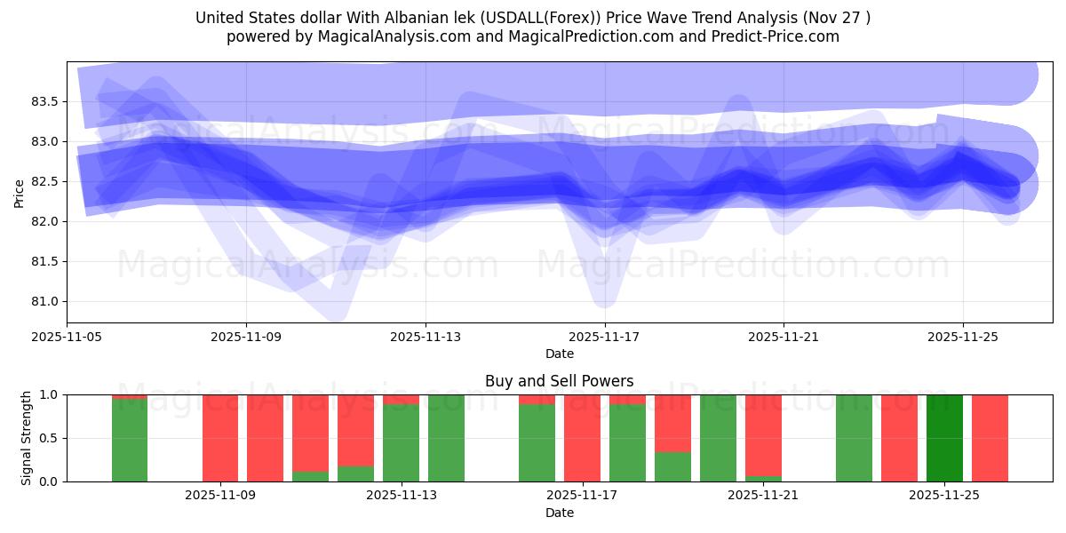  United States dollar With Albanian lek (USDALL(Forex)) Support and Resistance area (26 Nov) 