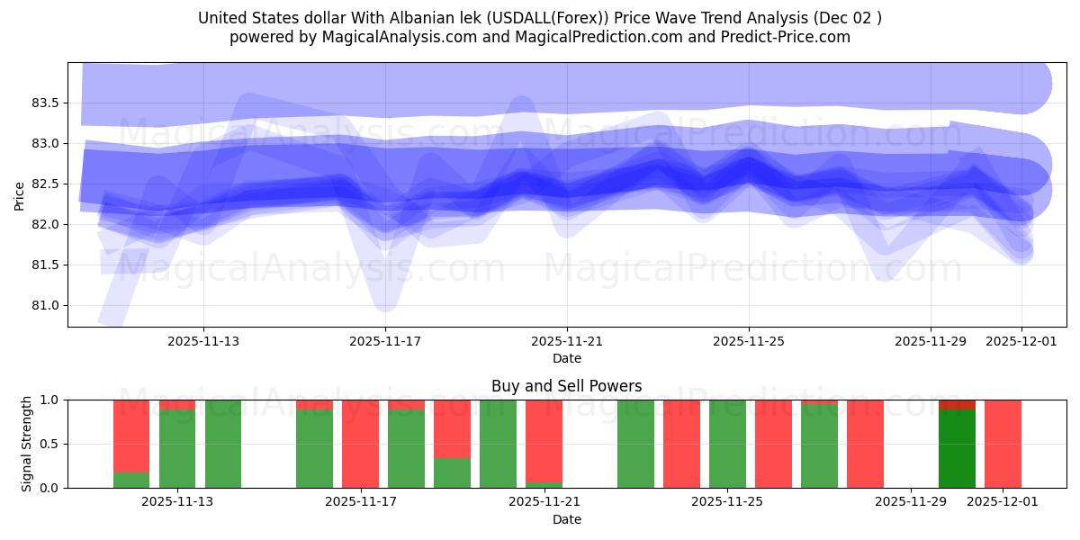  Доллар США к албанскому леку (USDALL(Forex)) Support and Resistance area (30 Nov) 