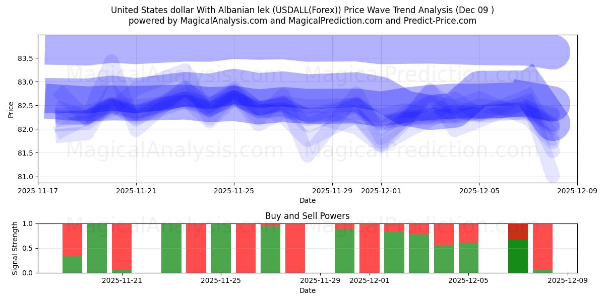  Förenta staternas dollar med albansk lek (USDALL(Forex)) Support and Resistance area (08 Dec) 