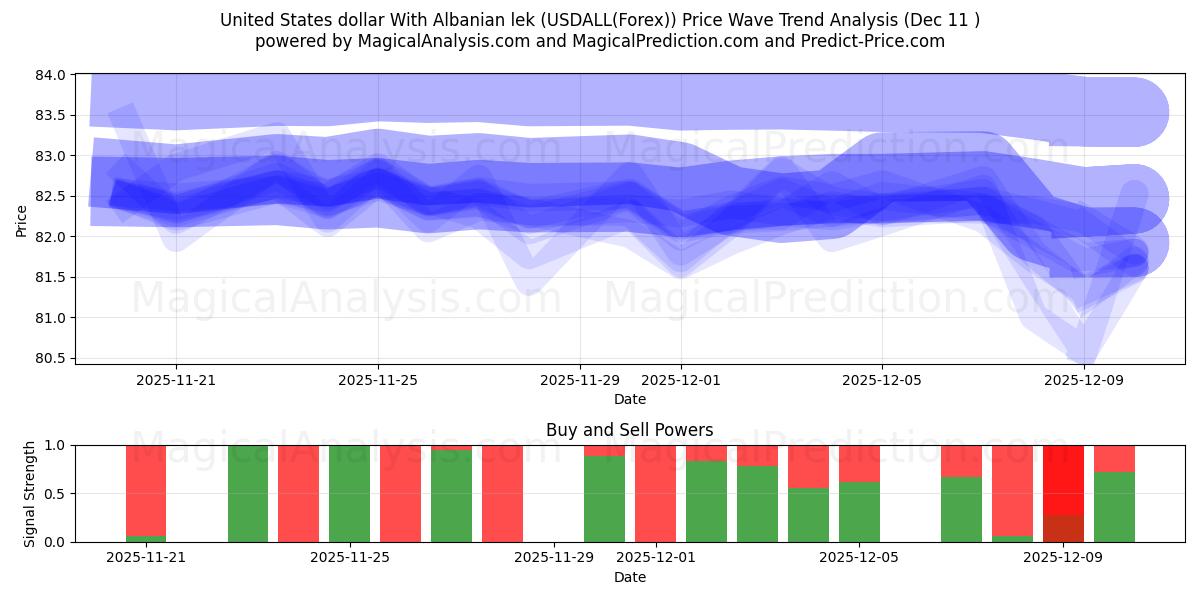  Dollaro statunitense Con lek albanese (USDALL(Forex)) Support and Resistance area (09 Dec) 
