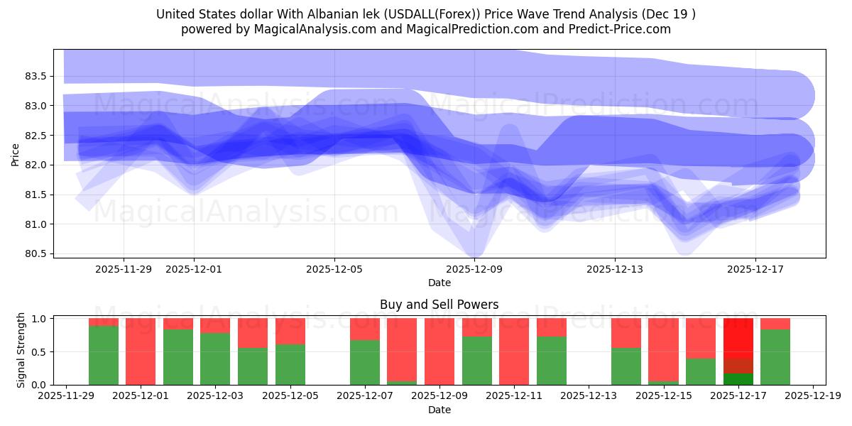  Amerikaanse dollar Met Albanese lek (USDALL(Forex)) Support and Resistance area (18 Dec) 
