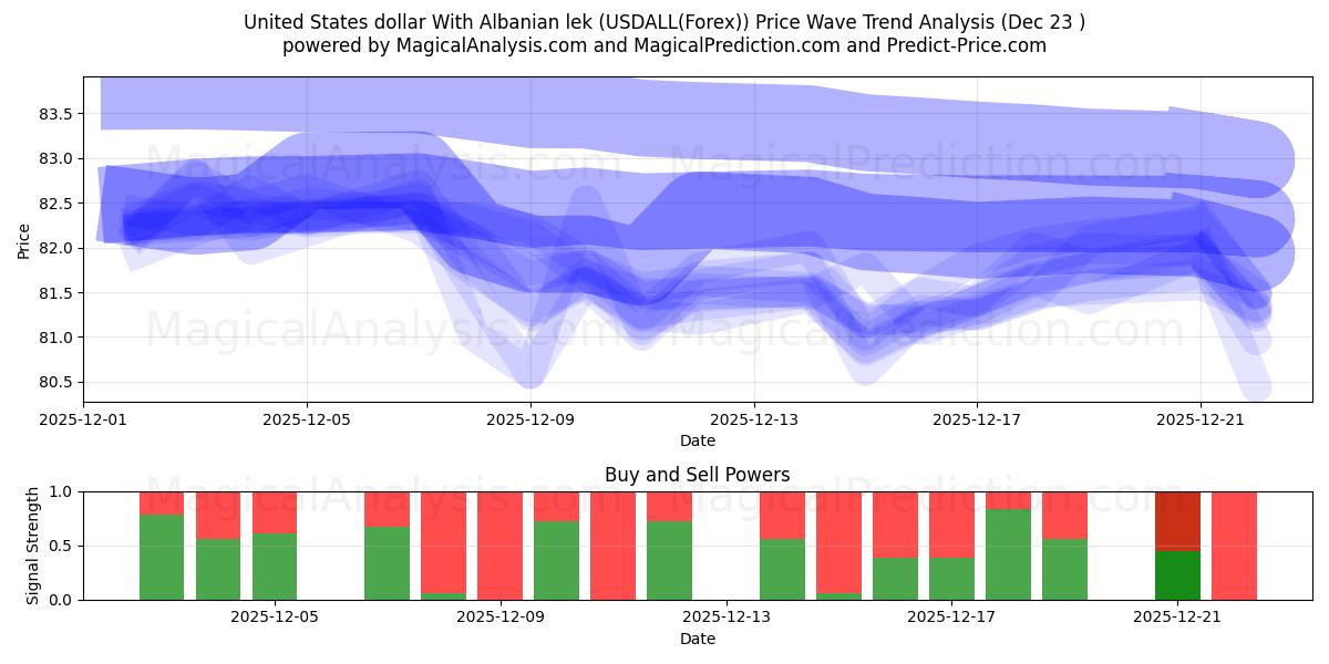  Amerikanske dollar med albansk lek (USDALL(Forex)) Support and Resistance area (22 Dec) 