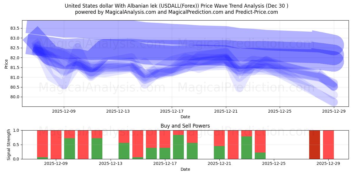  美元 与 阿尔巴尼亚列克 (USDALL(Forex)) Support and Resistance area (29 Dec) 
