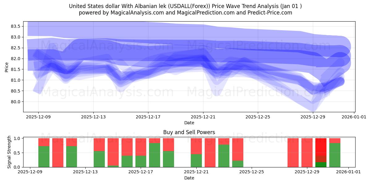  United States dollar With Albanian lek (USDALL(Forex)) Support and Resistance area (31 Dec) 