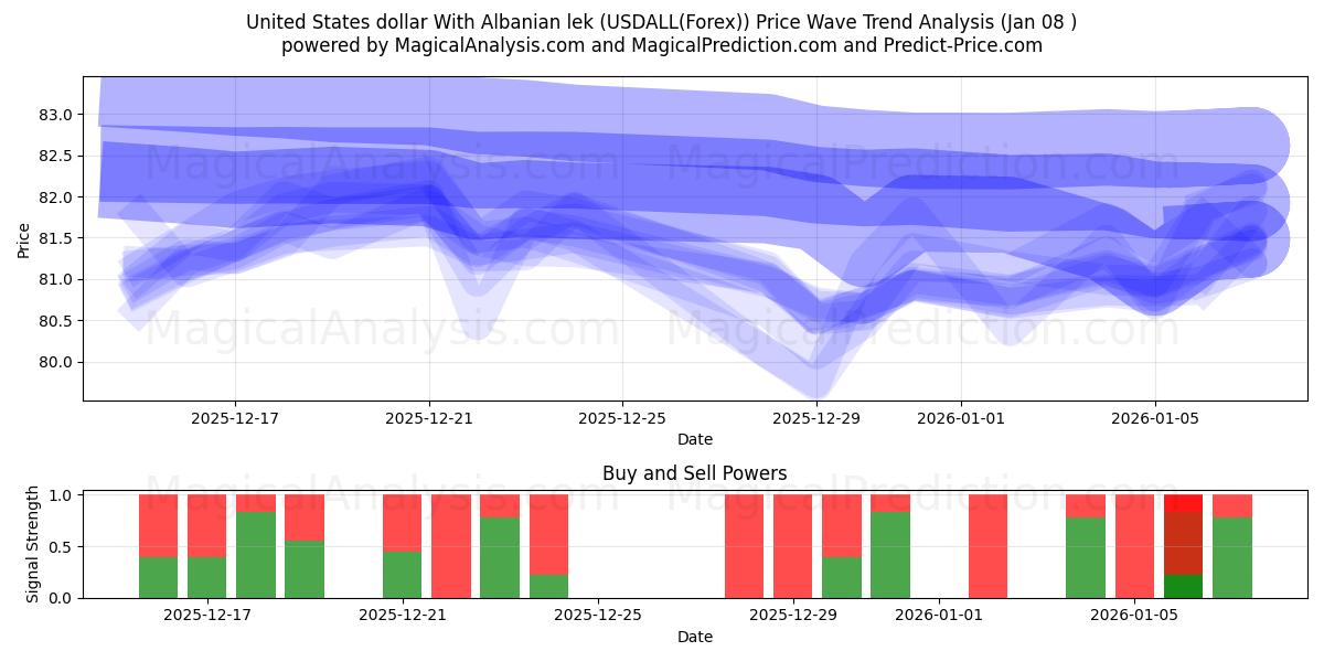  United States dollar With Albanian lek (USDALL(Forex)) Support and Resistance area (07 Jan) 