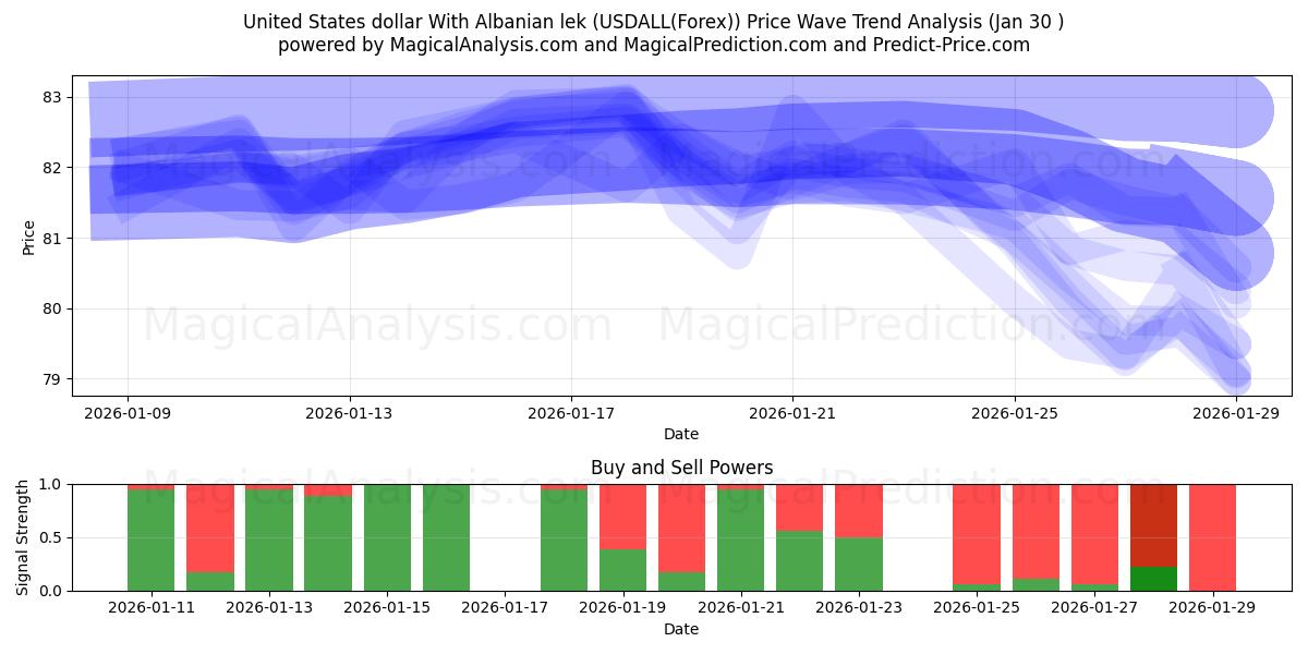  Amerikanske dollar med albansk lek (USDALL(Forex)) Support and Resistance area (29 Jan) 