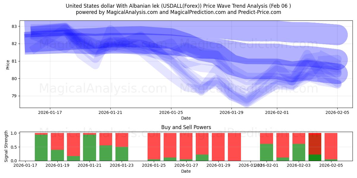  Förenta staternas dollar med albansk lek (USDALL(Forex)) Support and Resistance area (05 Feb) 