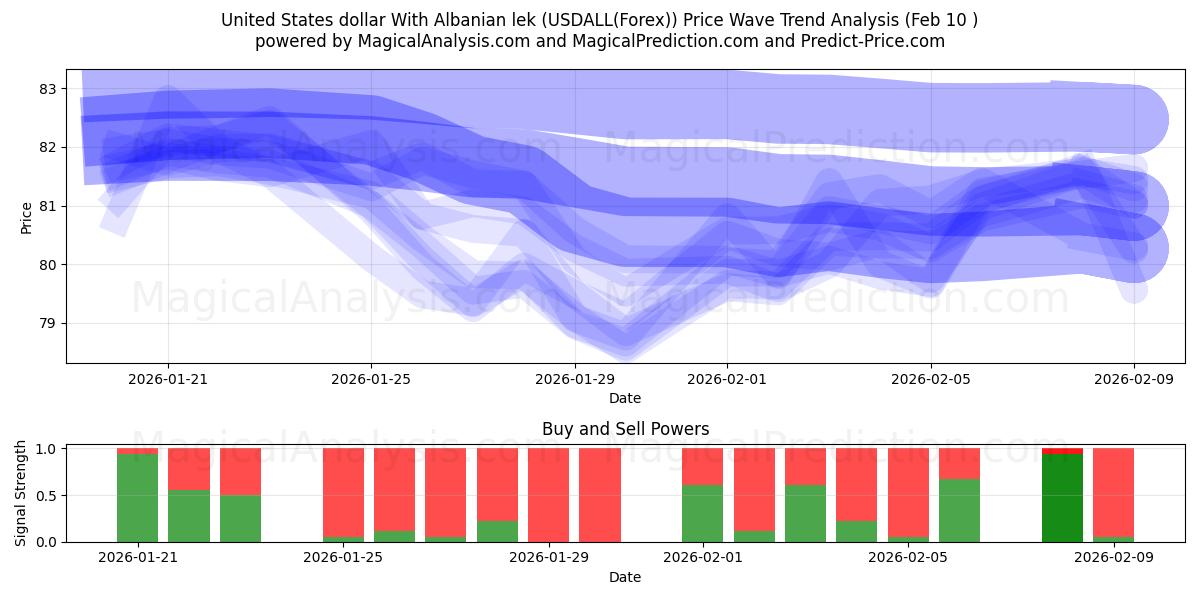  美元 与 阿尔巴尼亚列克 (USDALL(Forex)) Support and Resistance area (09 Feb) 