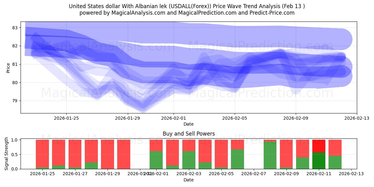  United States dollar With Albanian lek (USDALL(Forex)) Support and Resistance area (12 Feb) 