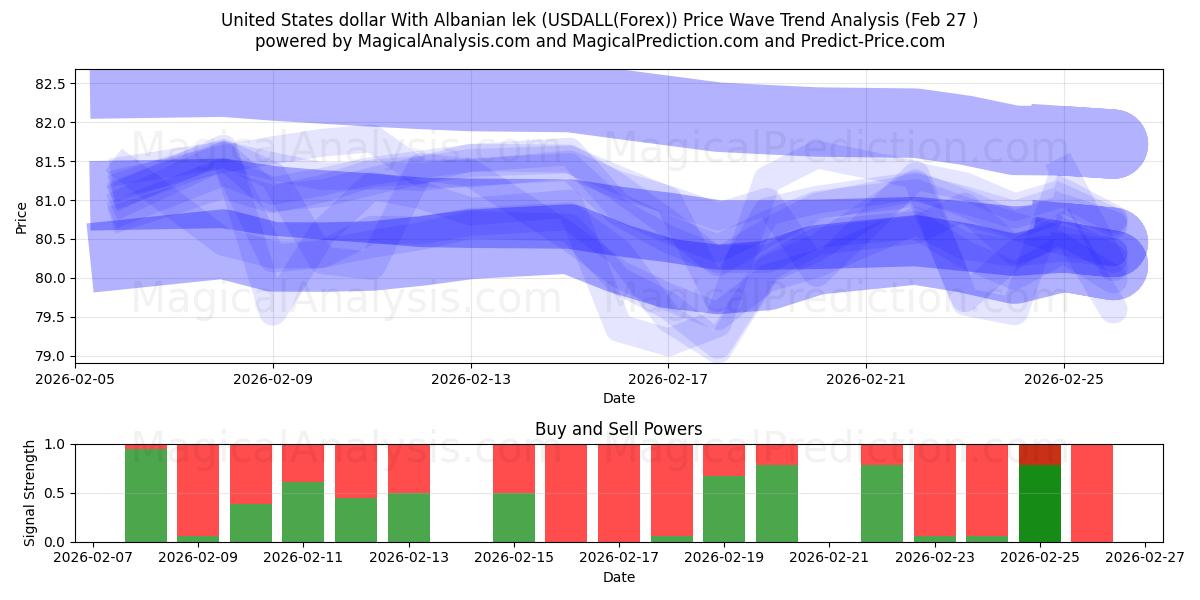  ABD doları Arnavut leki ile (USDALL(Forex)) Support and Resistance area (26 Feb) 