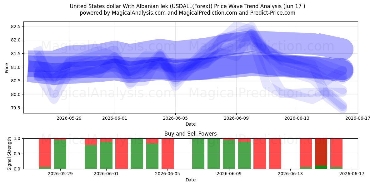  संयुक्त राज्य अमेरिका डॉलर अल्बानियाई लेक के साथ (USDALL(Forex)) Support and Resistance area (16 Jun) 