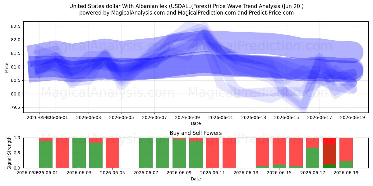  Amerikanske dollar med albansk lek (USDALL(Forex)) Support and Resistance area (19 Jun) 