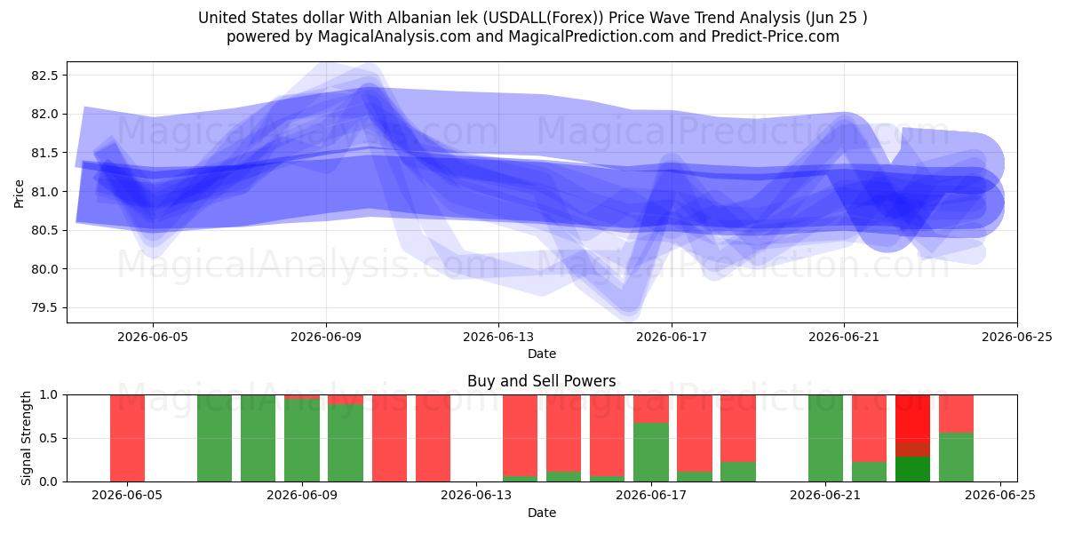  Dólar dos Estados Unidos Com Lek Albanês (USDALL(Forex)) Support and Resistance area (24 Jun) 