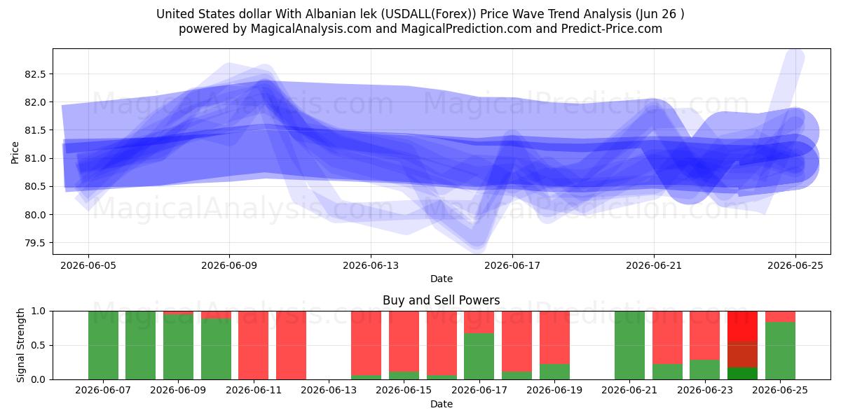  United States dollar With Albanian lek (USDALL(Forex)) Support and Resistance area (25 Jun) 