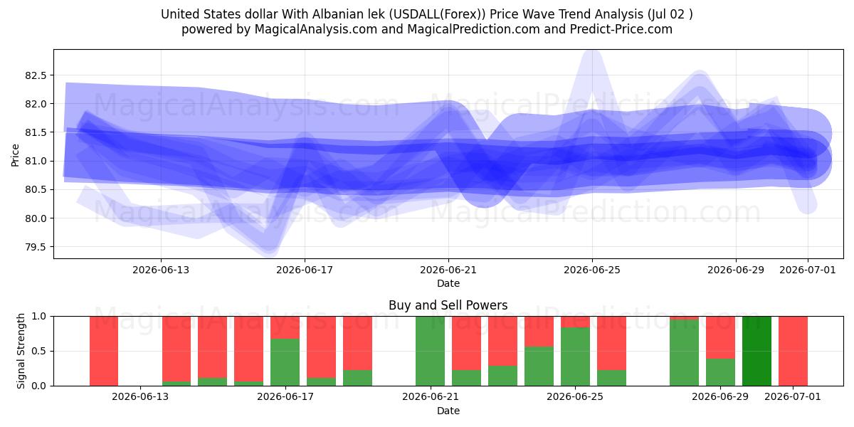 Dollar américain Avec lek albanais (USDALL(Forex)) Support and Resistance area (01 Jul) 