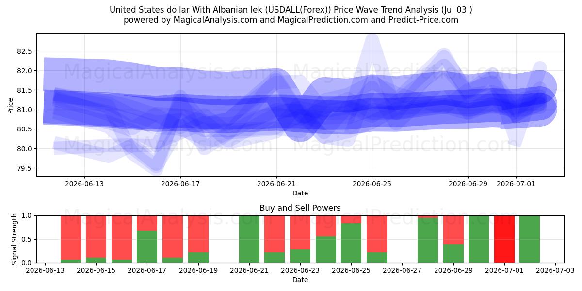  Dollaro statunitense Con lek albanese (USDALL(Forex)) Support and Resistance area (02 Jul) 