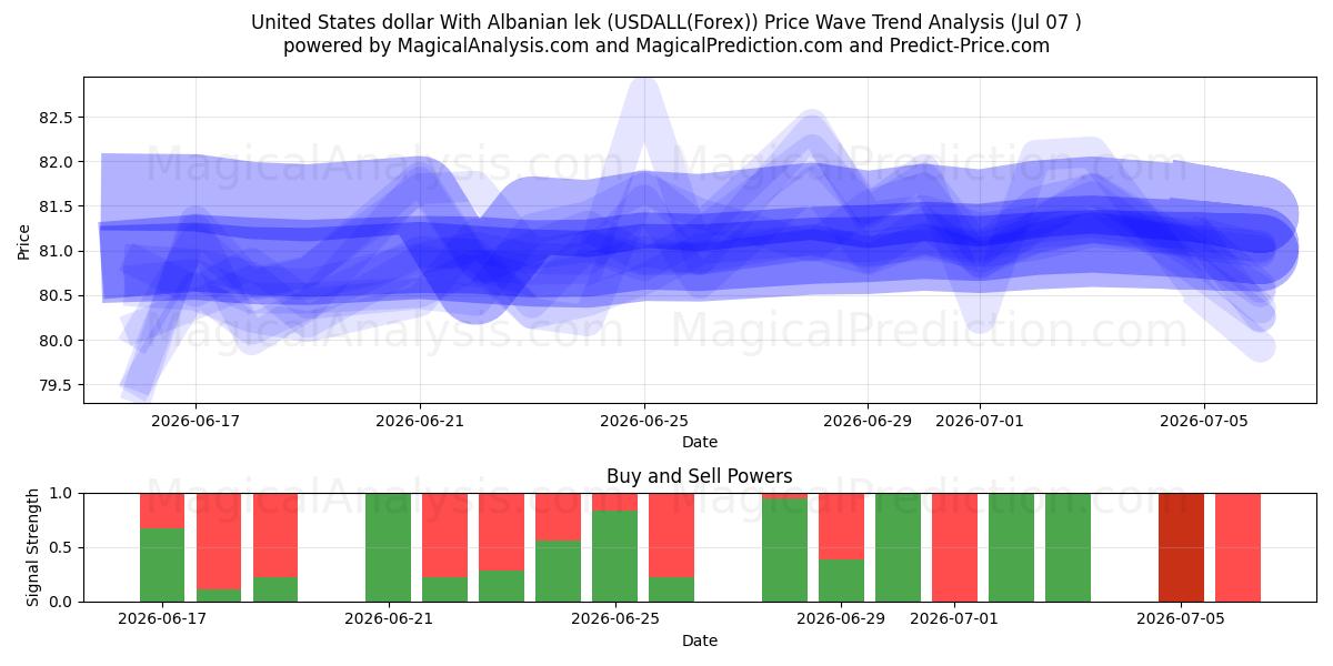  Amerikaanse dollar Met Albanese lek (USDALL(Forex)) Support and Resistance area (06 Jul) 