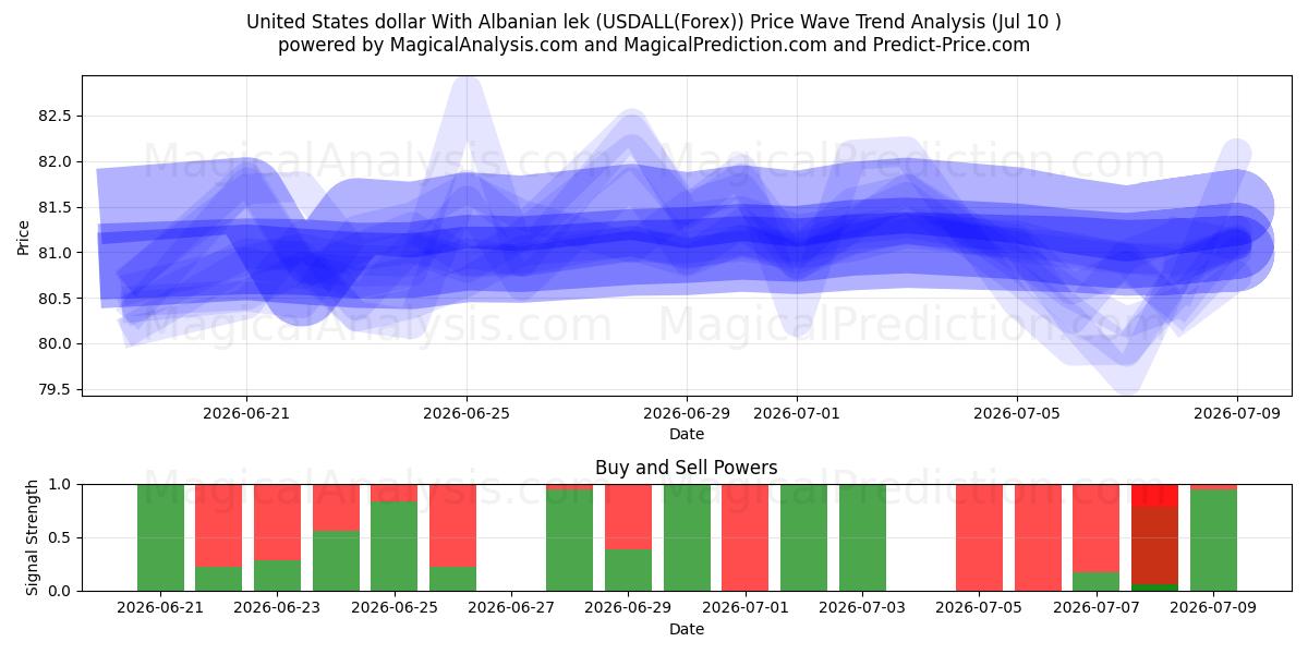 Amerikanske dollar med albansk lek (USDALL(Forex)) Support and Resistance area (09 Jul) 