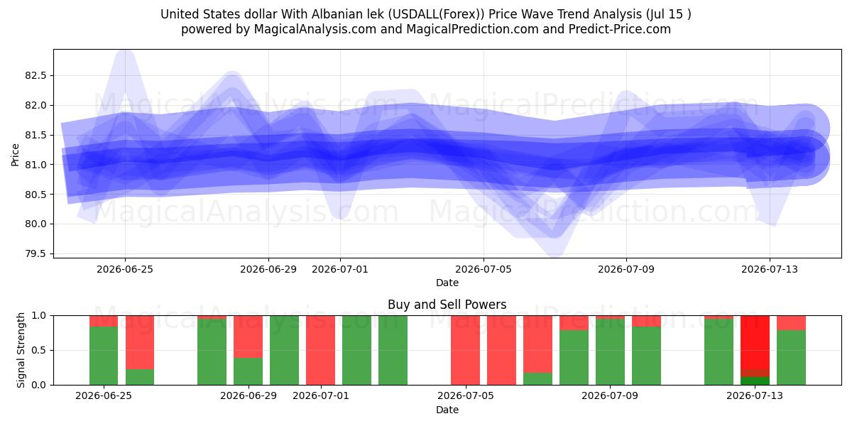  Dólar dos Estados Unidos Com Lek Albanês (USDALL(Forex)) Support and Resistance area (14 Jul) 